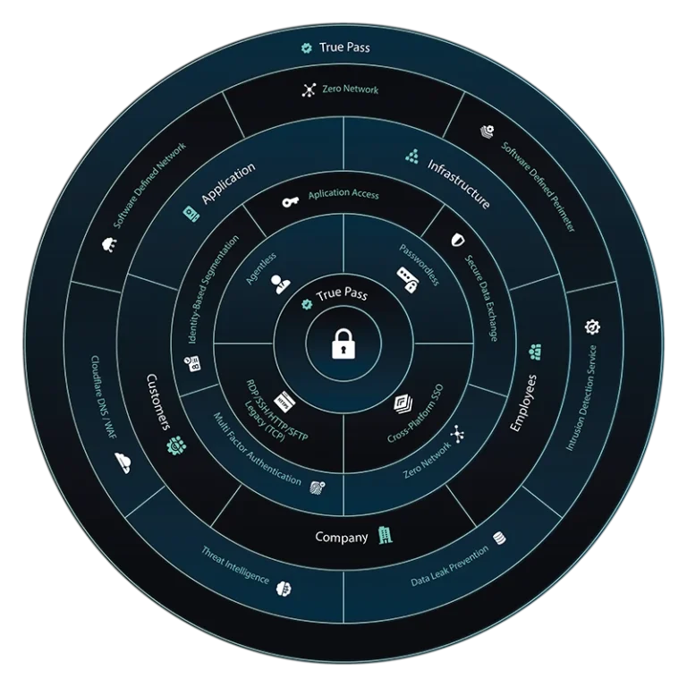 truePass Zero Trust - изображение 5