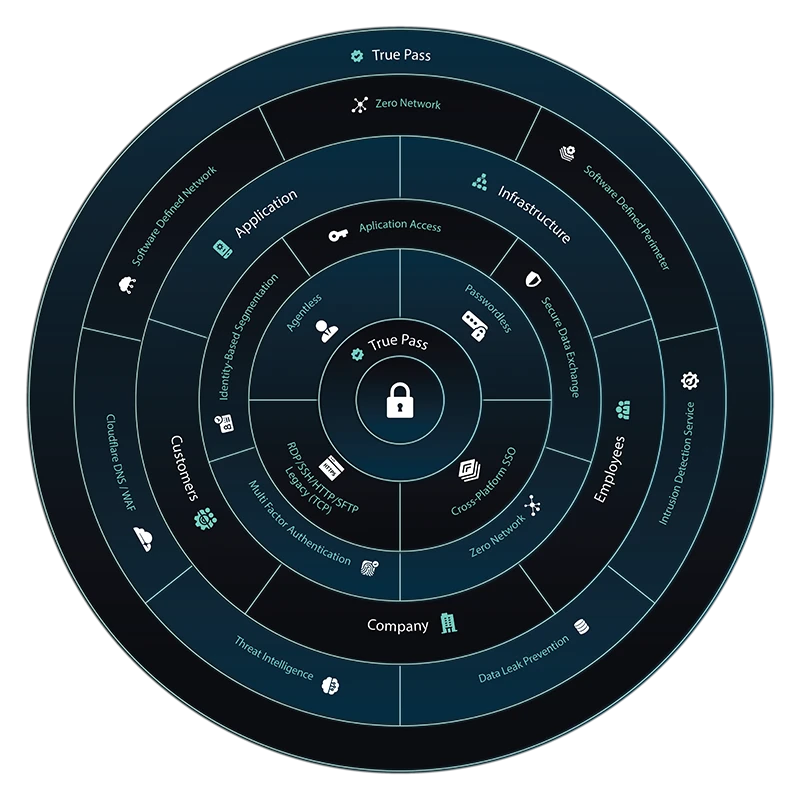 truePass Zero Trust - изображение 5