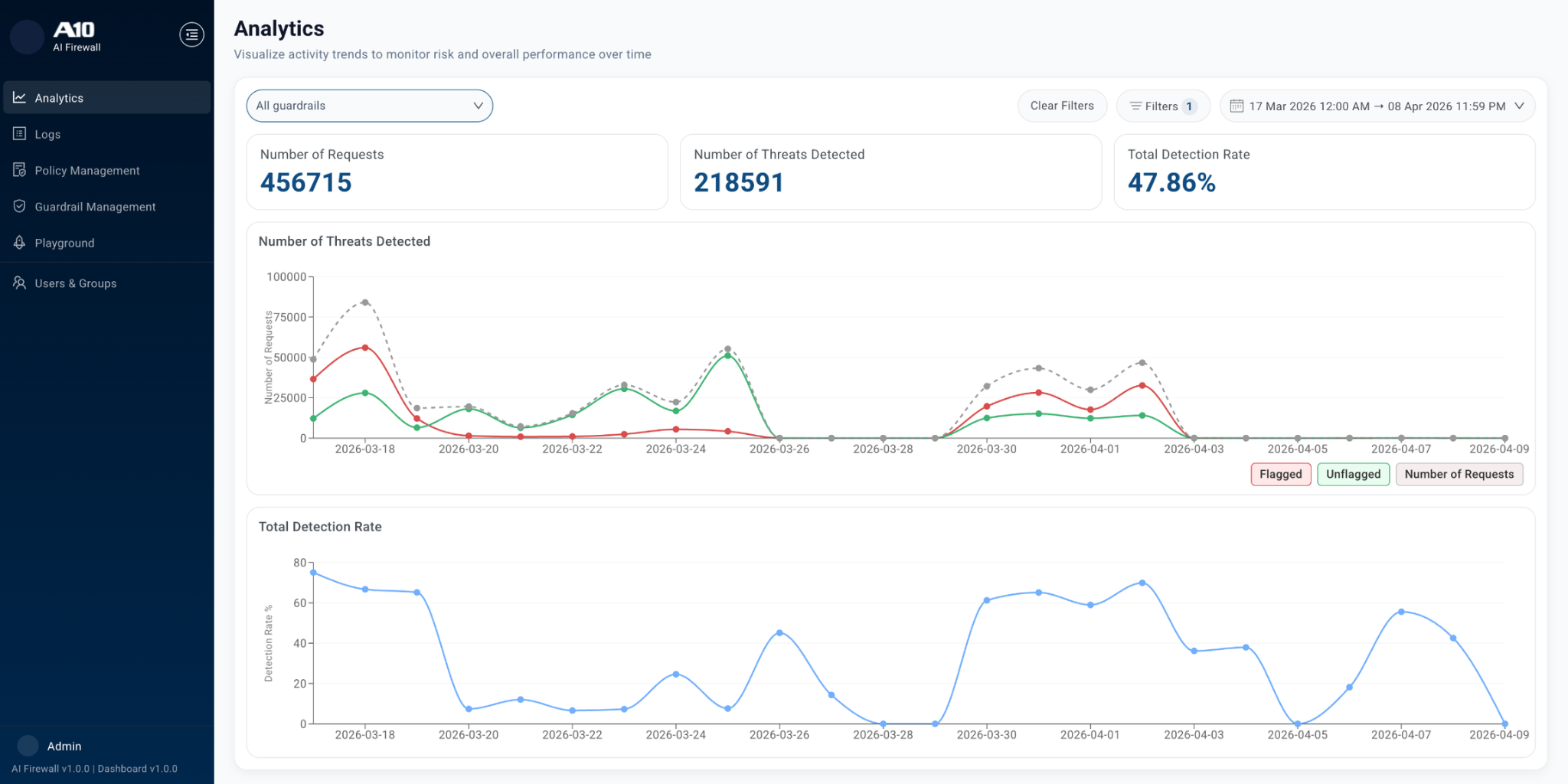 A10 AI Firewall - изображение 1